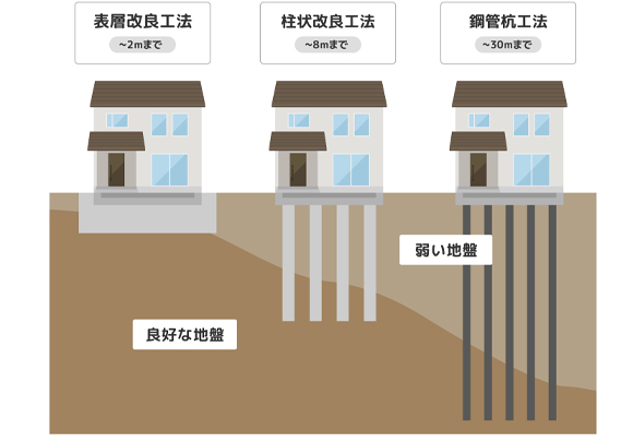 about_img 表層改良工法と柱状改良工法、鋼管杭工法のイラスト